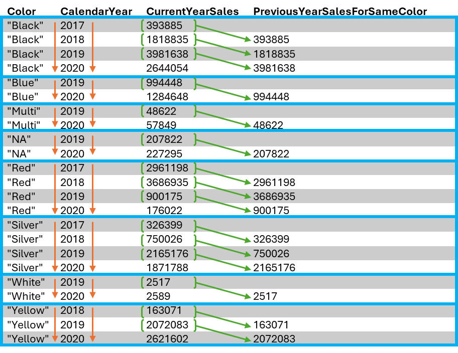 tabella che mostra OFFSET per CalendarYear