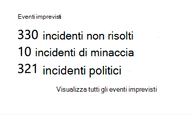 Numero relativo di eventi imprevisti rilevati e basati su criteri.