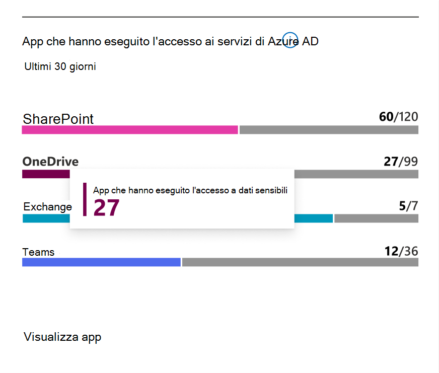 App che hanno eseguito l'accesso ai dati in SharePoint, OneDrive, Exchange Online o Teams negli ultimi 30 giorni.