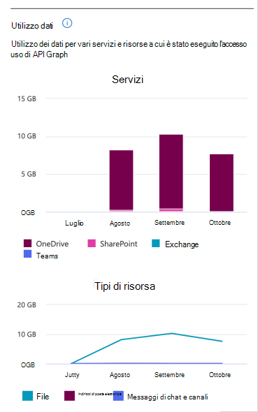 Dati totali a cui accedono le app.