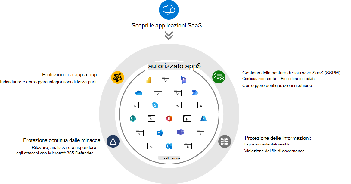 Diagramma dei pilastri di Defender for Cloud App.