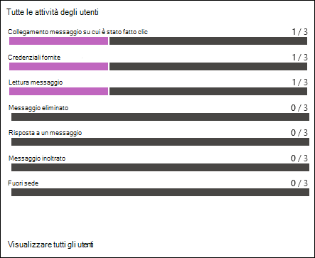 Sezione Attività Tutti gli utenti nella scheda Report di un report di simulazione per una simulazione.