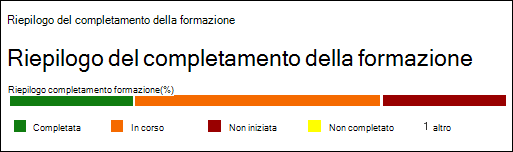 La sezione Riepilogo completamento training nella scheda Report nel report della campagna Training in Formazione con simulazione degli attacchi.