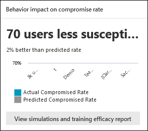 La scheda Impatto del comportamento sulla velocità di compromissione nella scheda Panoramica in Formazione con simulazione degli attacchi nel portale di Microsoft Defender.