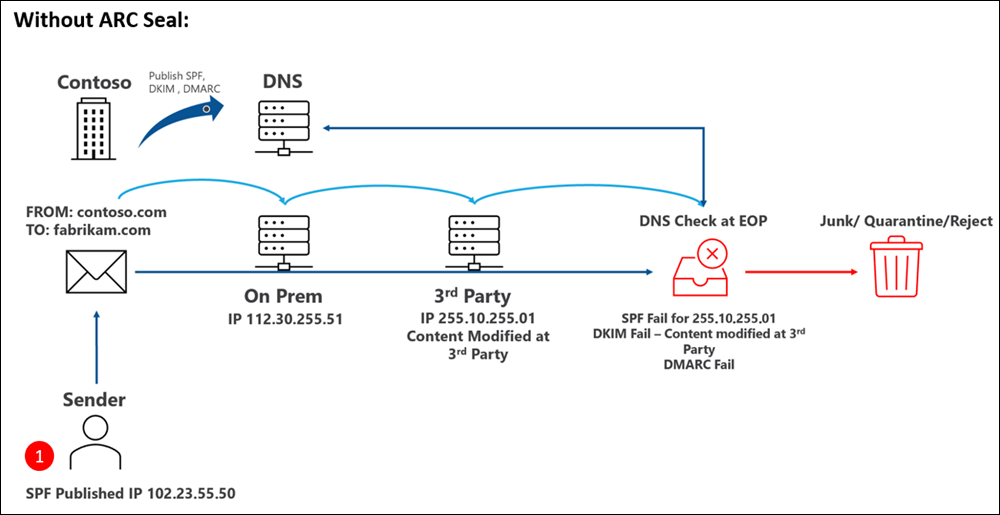 Contoso pubblica SPF, DKIM e DMARC. Un mittente che usa SPF invia un messaggio di posta elettronica dall'interno contoso.com a fabrikam.com e questo messaggio passa attraverso un servizio di terze parti legittimo che modifica l'indirizzo IP di invio nell'intestazione di posta elettronica. Durante il controllo DNS in Microsoft 365, il messaggio ha esito negativo SPF a causa dell'IP modificato e non riesce DKIM perché il contenuto è stato modificato. DMARC ha esito negativo a causa degli errori SPF e DKIM. Il messaggio viene recapitato alla cartella Posta indesiderata, messa in quarantena o rifiutata.