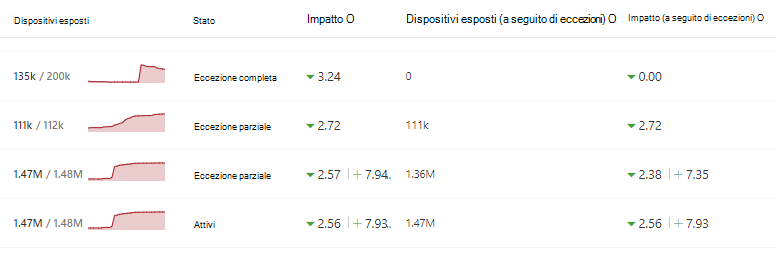 Visualizzazione delle colonne nella tabella.