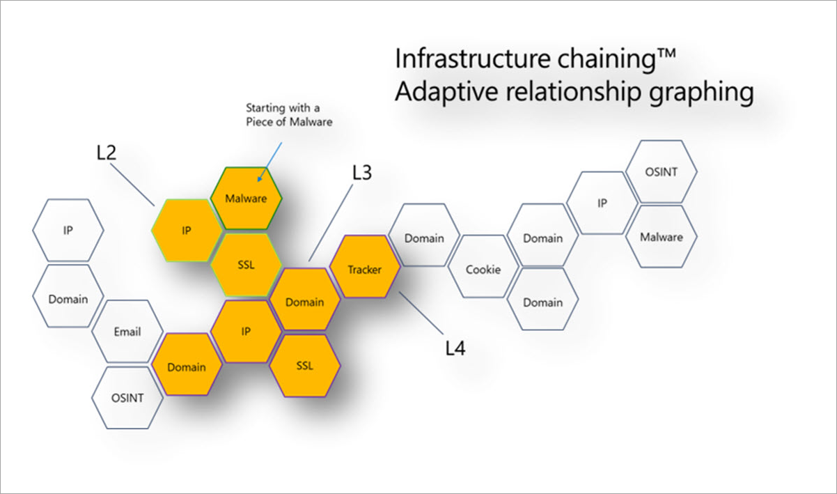 Concatenamento dell'infrastruttura