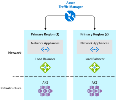 Servizio Azure Kubernetes e Gestione traffico di Azure