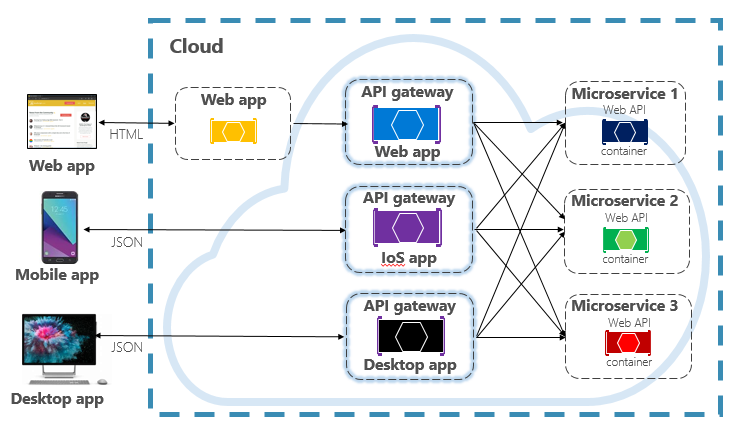 Backend for Frontend Pattern