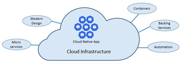 Diagramma concettuale che illustra i sei pilastri delle applicazioni native del cloud.