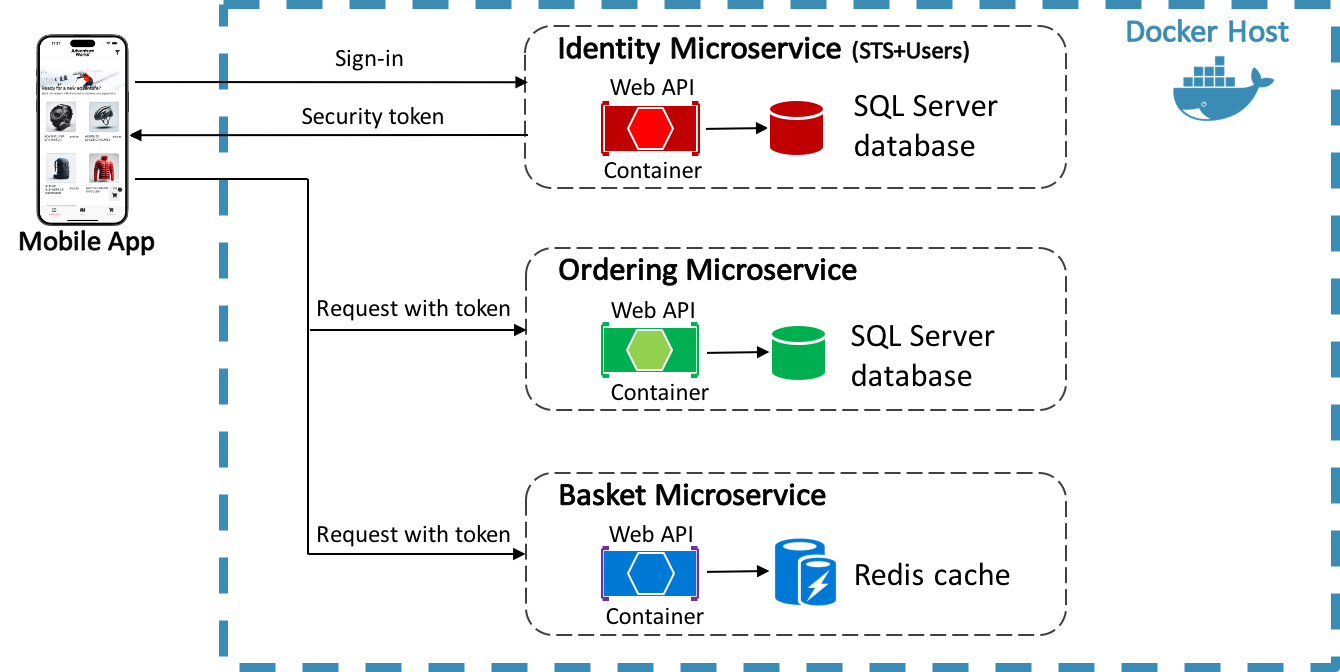 Autorizzazione tramite token di accesso.