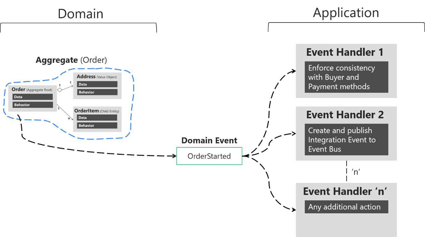 Diagramma che mostra un evento di dominio che passa i dati a diversi gestori eventi.