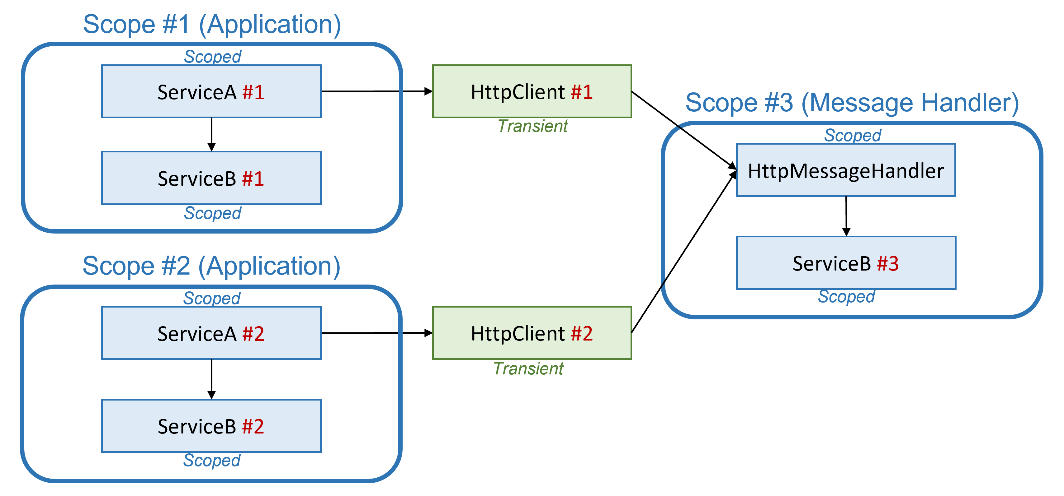 Diagramma che mostra due ambiti DI dell'applicazione e un ambito separato per il gestore di messaggi