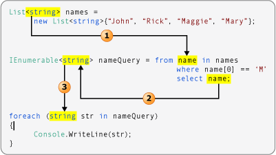 Diagramma che illustra la relazione dei tipi di dati in una query LINQ.