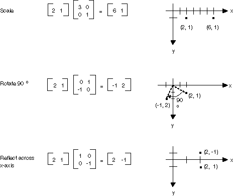 trasformazione di matrici in un punto su un piano.