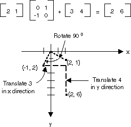 Illustrazione della moltiplicazione di matrici seguita da un'addizione di matrici.