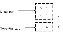 Illustrazione della parte lineare e della parte di traslazione di una trasformazione di matrice.