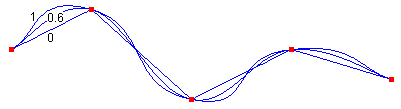 Diagramma che mostra tre spline cardinali.