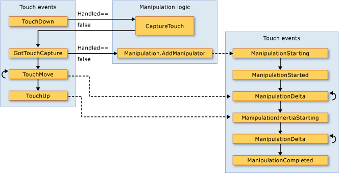 Relationship between touch and manipulation events