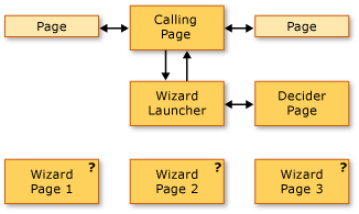 Set di pagine con una sequenza di navigazione non determinita.