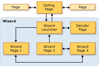 Diagramma che mostra una sequenza di navigazione scelta in fase di esecuzione.