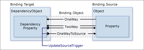 Diagramma che illustra il ruolo della proprietà UpdateSourceTrigger.