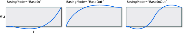 grafici di BackEase EasingMode.