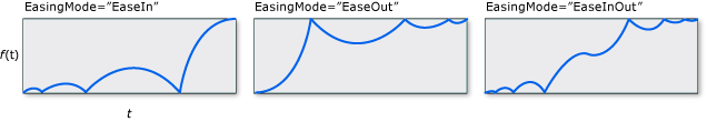 grafici di BounceEase EasingMode.