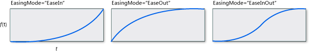 grafici CubicEase EasingMode.