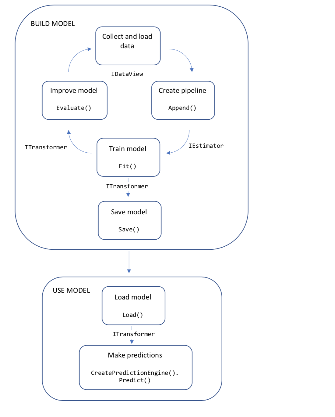 Flusso di sviluppo dell'applicazione ML.NET che include componenti per la generazione dei dati, sviluppo di pipeline, training del modello, valutazione del modello e uso del modello