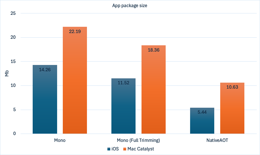 Grafico che mostra le dimensioni del pacchetto dell'app in diversi modelli di distribuzione.