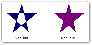 Illustrazione della regola di riempimento