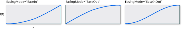 SineEase per valori EasingMode diversi