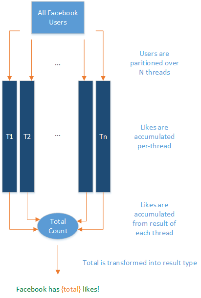 diagramma PLINQ