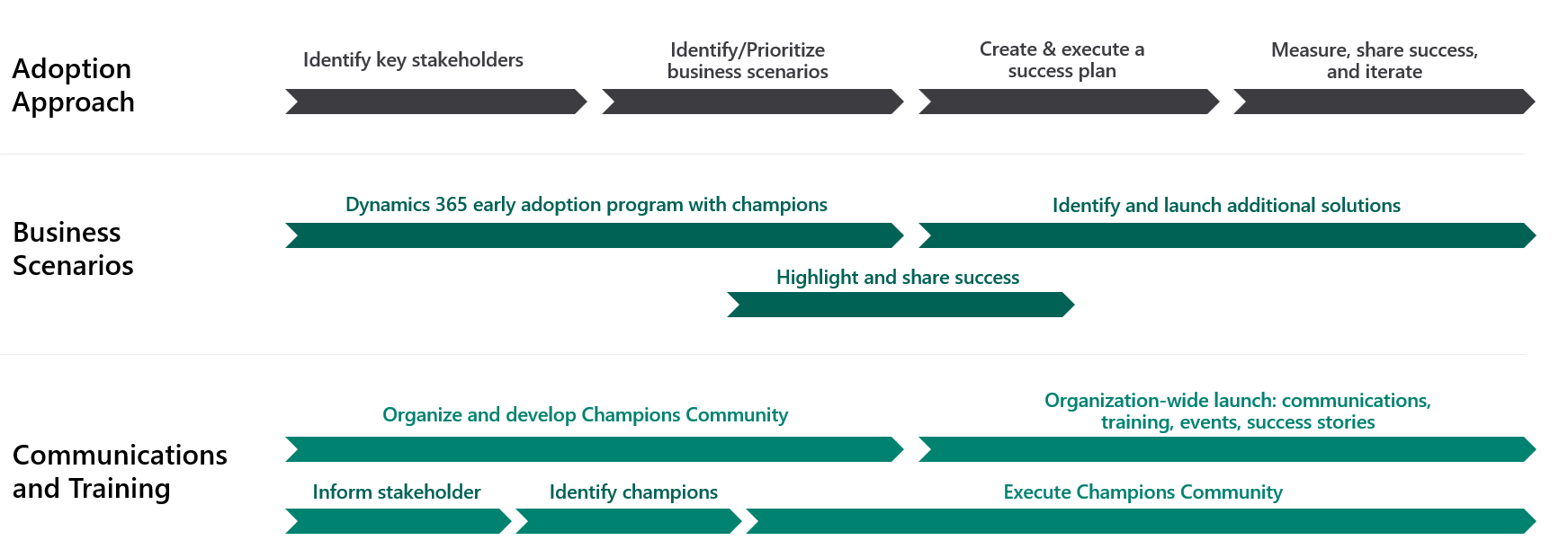 Roadmap per l'uso di promotori nella pianificazione del lancio.