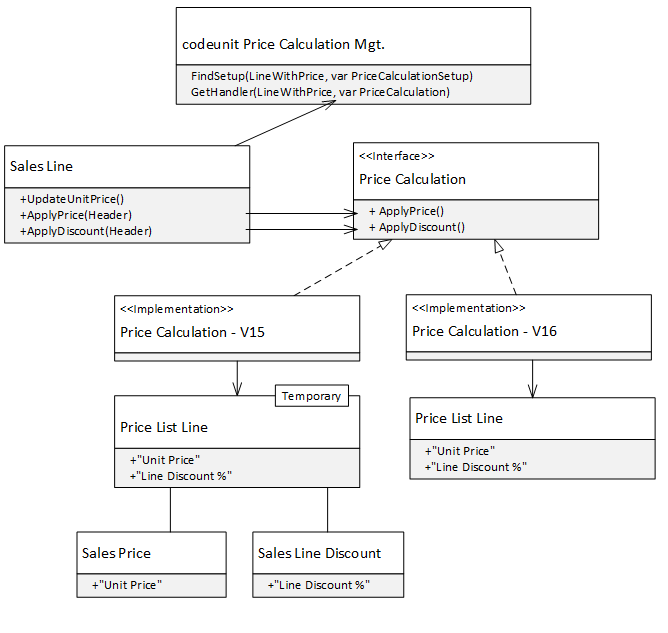 Diagram showing a price calculation for a sales line.