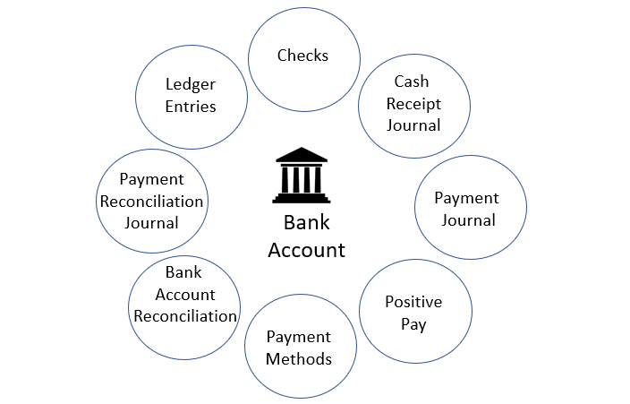 Illustrazione delle relazioni di un conto bancario.