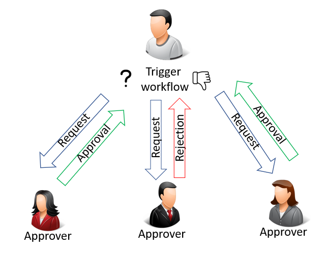 Illustrazione di un flusso di lavoro rifiutato con approvazione parallela.