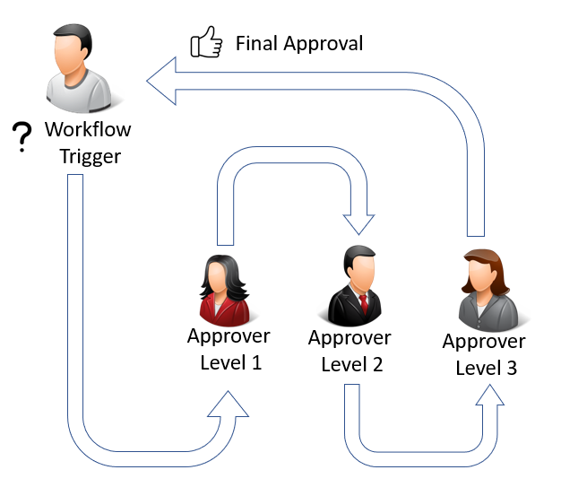 Illustrazione di un flusso di lavoro con approvazione sequenziale.