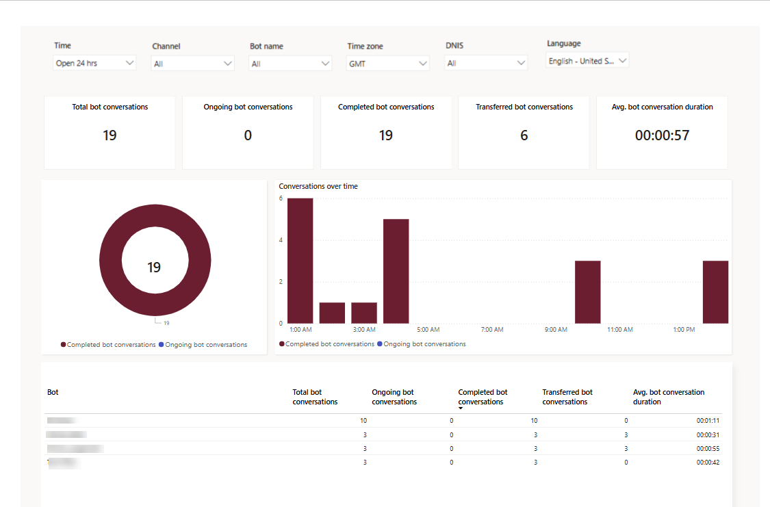 Screenshot del dashboard del bot in tempo reale con filtri.