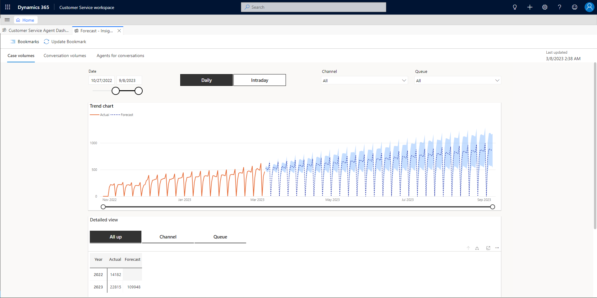 Visualizzazione del report Previsione.