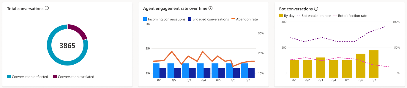 Descrizione dei grafici dei bot di Copilot Studio