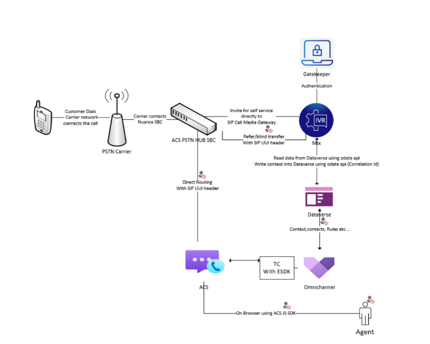 Diagramma dell'architettura dell'integrazione del bot IVR cloud Nuance con il canale vocale.