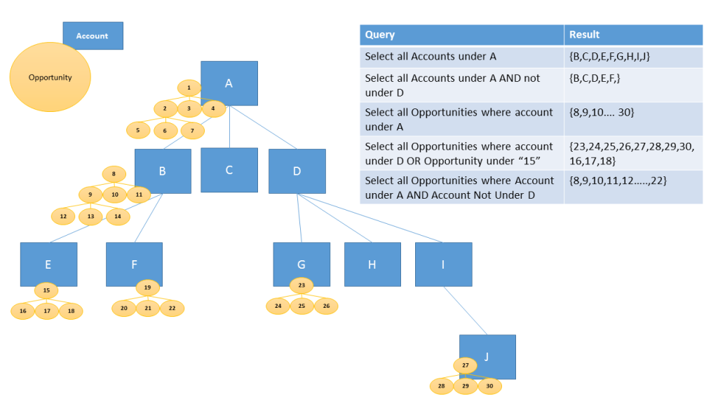 Eseguire una query delle opportunità correlate dell'account.