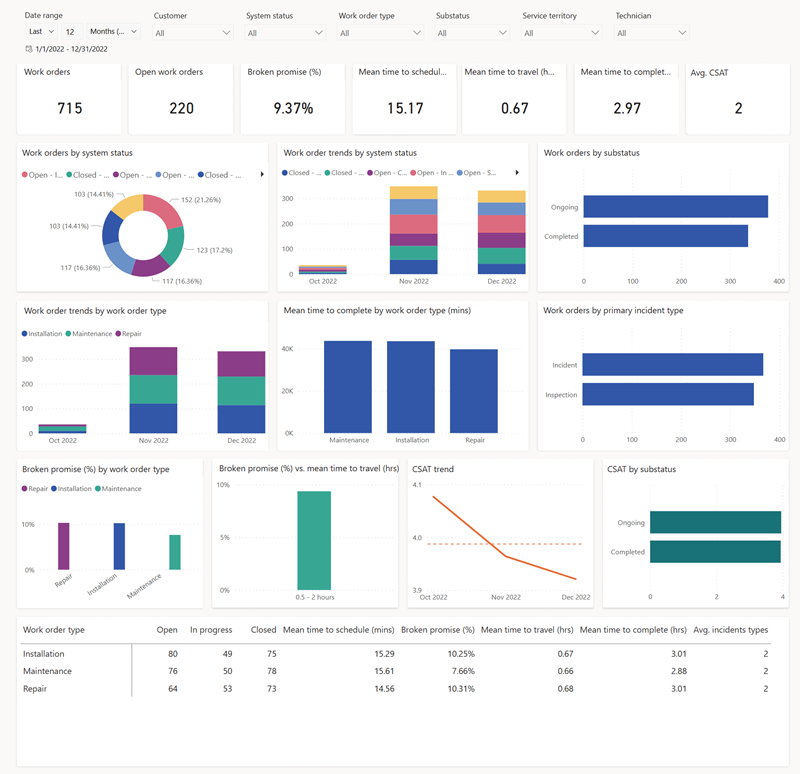 Screenshot che mostra un report di riepilogo dell'ordine di lavoro di esempio.