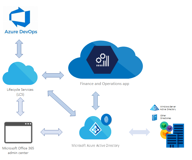 Cloud architecture.