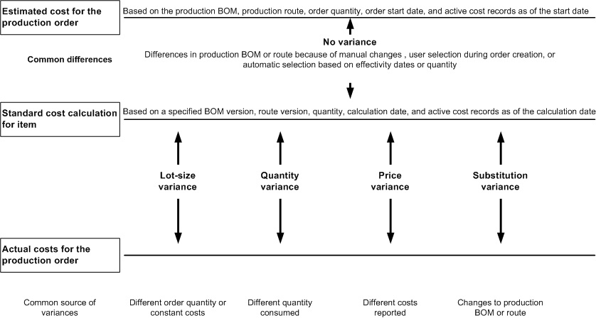 Scostamenti che rappresentano le differenze in un ordine di produzione completato.