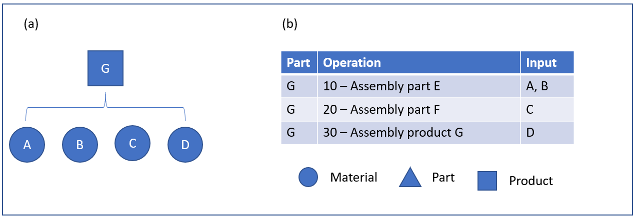 Figura 4: distinta base di produzione parte G.