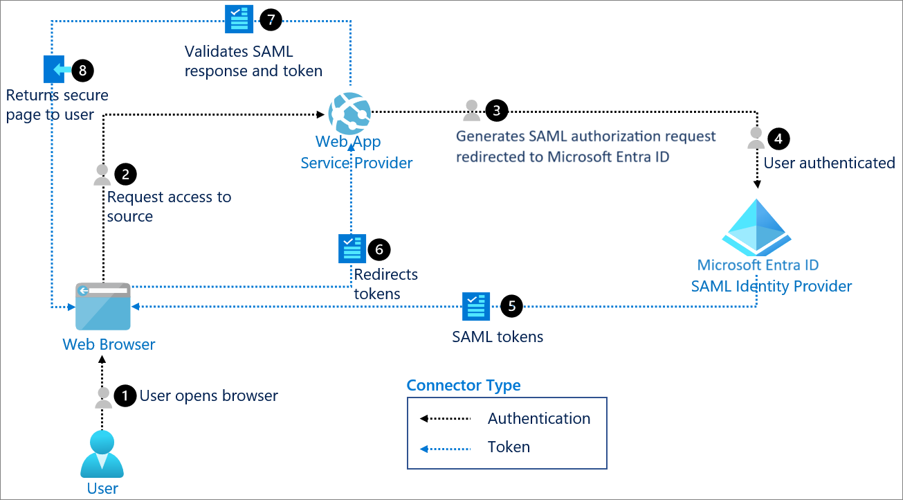 diagramma dell'architettura per SAML