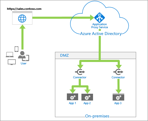 Il diagramma mostra un esempio di accesso alle applicazioni.